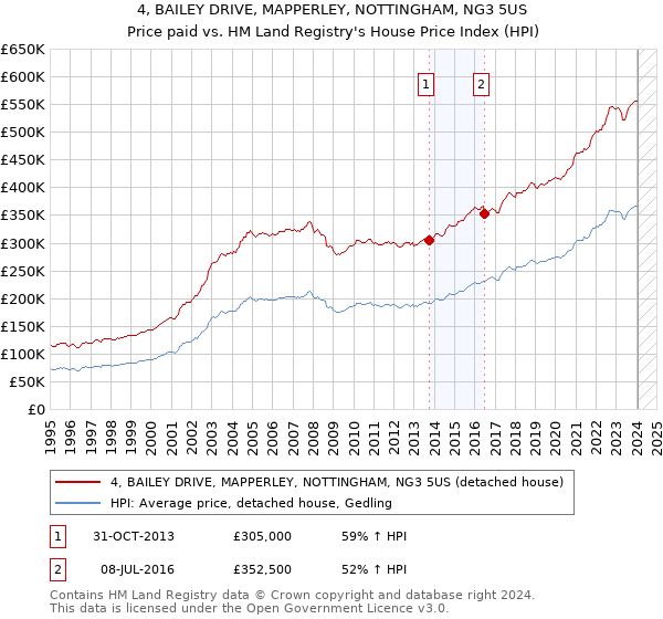 4, BAILEY DRIVE, MAPPERLEY, NOTTINGHAM, NG3 5US: Price paid vs HM Land Registry's House Price Index