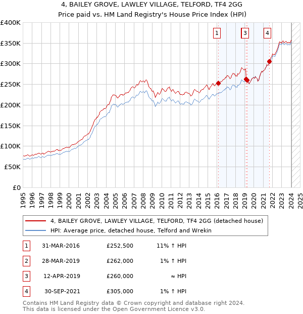 4, BAILEY GROVE, LAWLEY VILLAGE, TELFORD, TF4 2GG: Price paid vs HM Land Registry's House Price Index