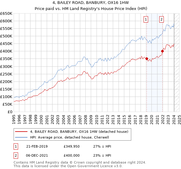 4, BAILEY ROAD, BANBURY, OX16 1HW: Price paid vs HM Land Registry's House Price Index