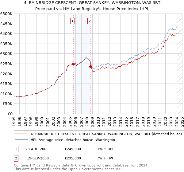 4, BAINBRIDGE CRESCENT, GREAT SANKEY, WARRINGTON, WA5 3RT: Price paid vs HM Land Registry's House Price Index