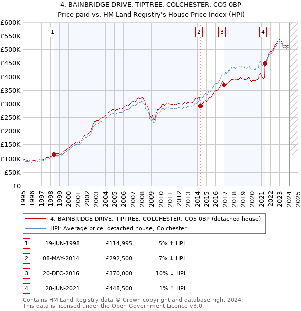 4, BAINBRIDGE DRIVE, TIPTREE, COLCHESTER, CO5 0BP: Price paid vs HM Land Registry's House Price Index