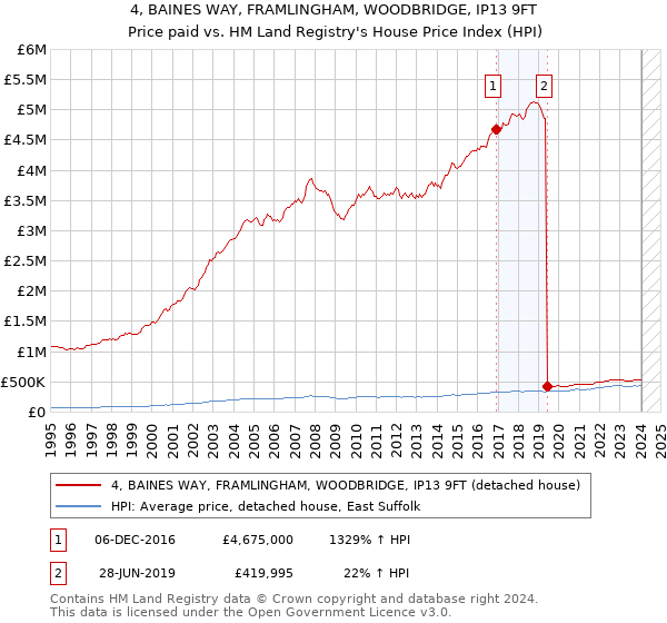 4, BAINES WAY, FRAMLINGHAM, WOODBRIDGE, IP13 9FT: Price paid vs HM Land Registry's House Price Index