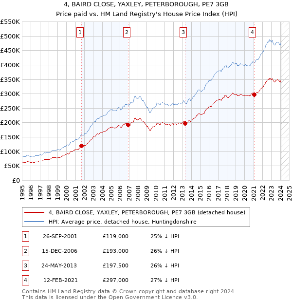 4, BAIRD CLOSE, YAXLEY, PETERBOROUGH, PE7 3GB: Price paid vs HM Land Registry's House Price Index