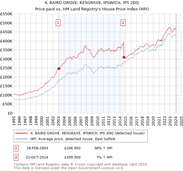 4, BAIRD GROVE, KESGRAVE, IPSWICH, IP5 2DQ: Price paid vs HM Land Registry's House Price Index