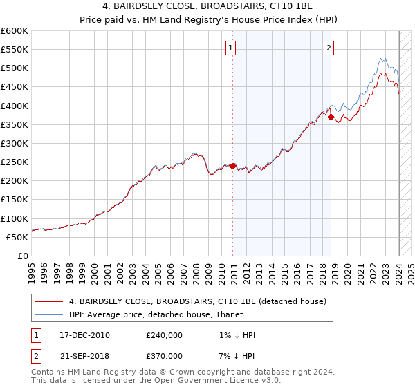 4, BAIRDSLEY CLOSE, BROADSTAIRS, CT10 1BE: Price paid vs HM Land Registry's House Price Index