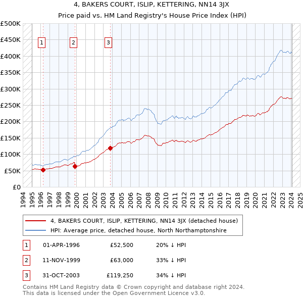 4, BAKERS COURT, ISLIP, KETTERING, NN14 3JX: Price paid vs HM Land Registry's House Price Index