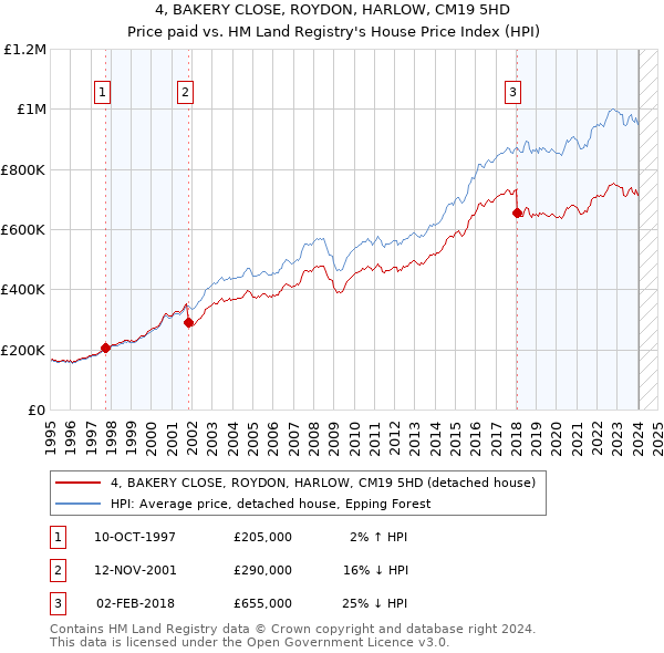 4, BAKERY CLOSE, ROYDON, HARLOW, CM19 5HD: Price paid vs HM Land Registry's House Price Index