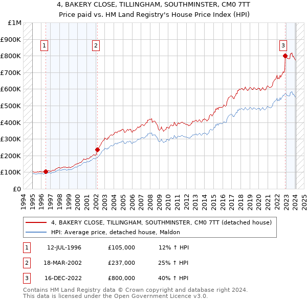 4, BAKERY CLOSE, TILLINGHAM, SOUTHMINSTER, CM0 7TT: Price paid vs HM Land Registry's House Price Index