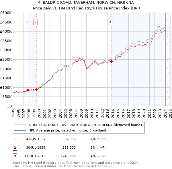 4, BALDRIC ROAD, TAVERHAM, NORWICH, NR8 6NA: Price paid vs HM Land Registry's House Price Index