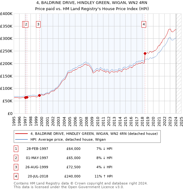 4, BALDRINE DRIVE, HINDLEY GREEN, WIGAN, WN2 4RN: Price paid vs HM Land Registry's House Price Index