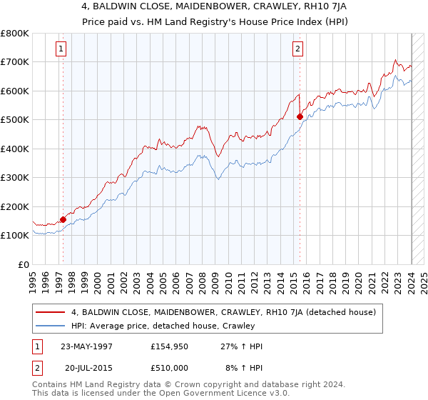 4, BALDWIN CLOSE, MAIDENBOWER, CRAWLEY, RH10 7JA: Price paid vs HM Land Registry's House Price Index