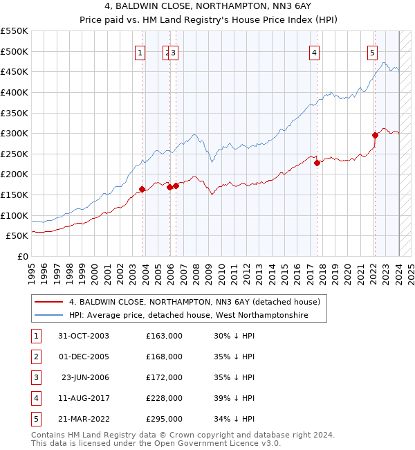 4, BALDWIN CLOSE, NORTHAMPTON, NN3 6AY: Price paid vs HM Land Registry's House Price Index