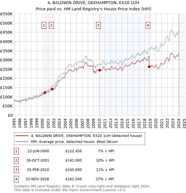 4, BALDWIN DRIVE, OKEHAMPTON, EX20 1UH: Price paid vs HM Land Registry's House Price Index