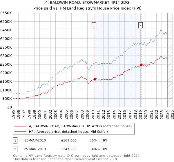 4, BALDWIN ROAD, STOWMARKET, IP14 2DG: Price paid vs HM Land Registry's House Price Index