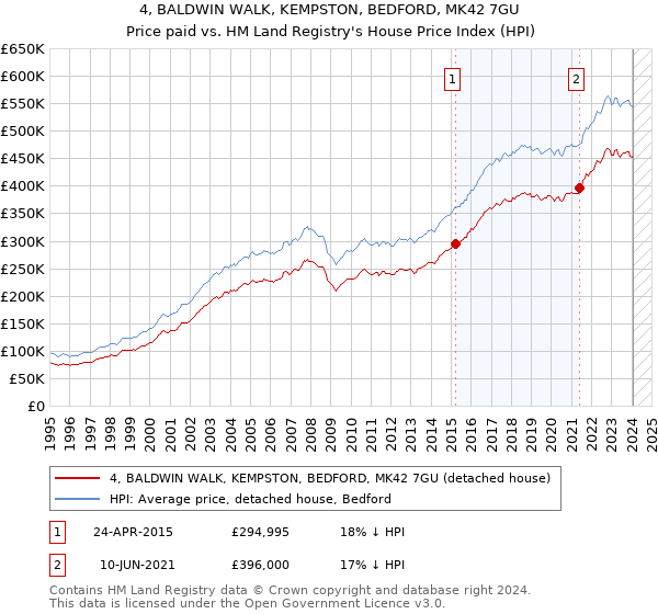 4, BALDWIN WALK, KEMPSTON, BEDFORD, MK42 7GU: Price paid vs HM Land Registry's House Price Index