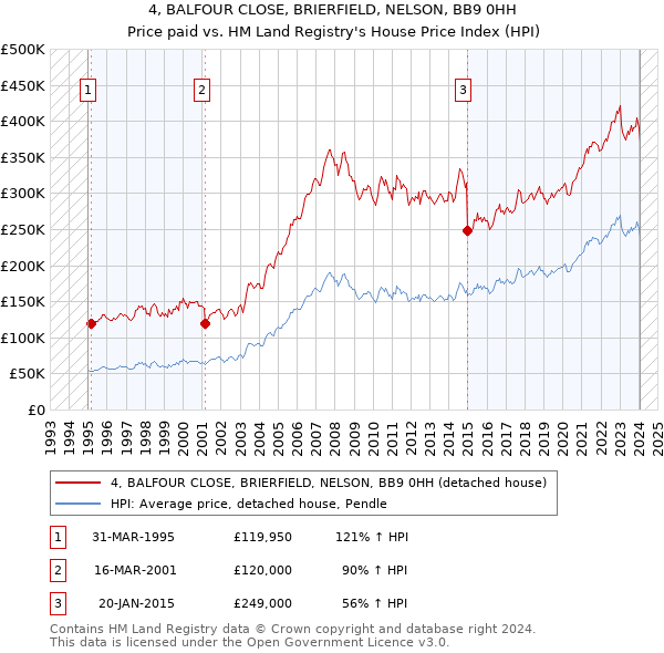 4, BALFOUR CLOSE, BRIERFIELD, NELSON, BB9 0HH: Price paid vs HM Land Registry's House Price Index
