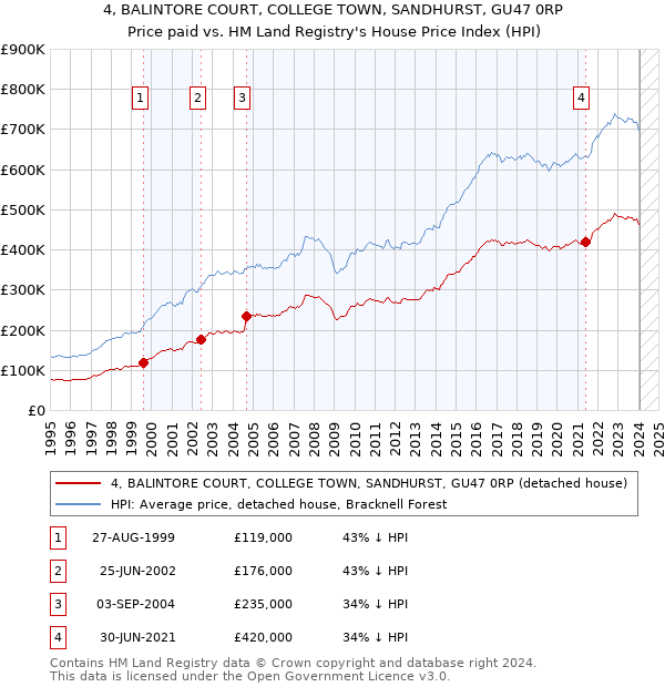 4, BALINTORE COURT, COLLEGE TOWN, SANDHURST, GU47 0RP: Price paid vs HM Land Registry's House Price Index