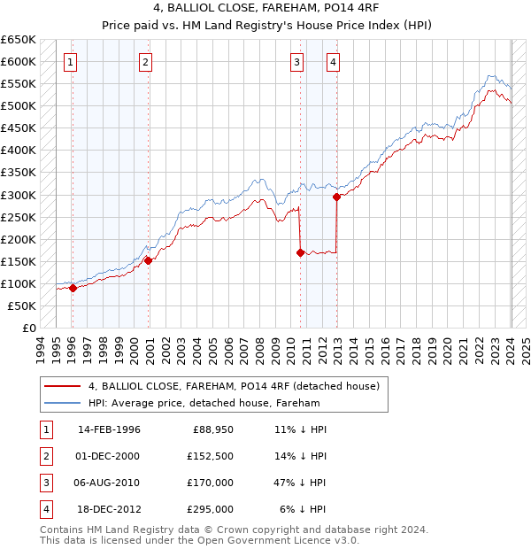 4, BALLIOL CLOSE, FAREHAM, PO14 4RF: Price paid vs HM Land Registry's House Price Index