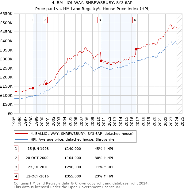 4, BALLIOL WAY, SHREWSBURY, SY3 6AP: Price paid vs HM Land Registry's House Price Index