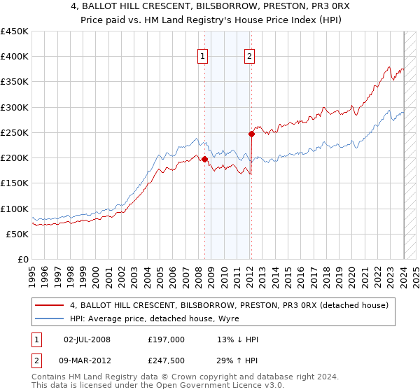 4, BALLOT HILL CRESCENT, BILSBORROW, PRESTON, PR3 0RX: Price paid vs HM Land Registry's House Price Index