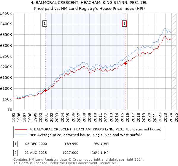 4, BALMORAL CRESCENT, HEACHAM, KING'S LYNN, PE31 7EL: Price paid vs HM Land Registry's House Price Index