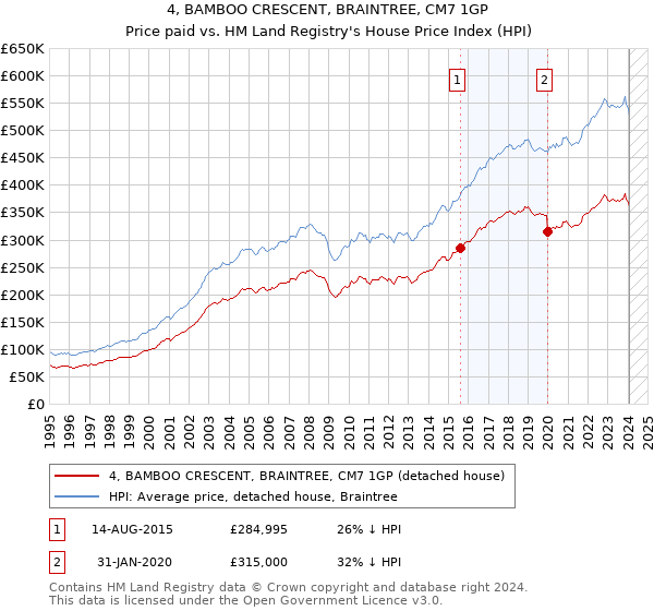 4, BAMBOO CRESCENT, BRAINTREE, CM7 1GP: Price paid vs HM Land Registry's House Price Index