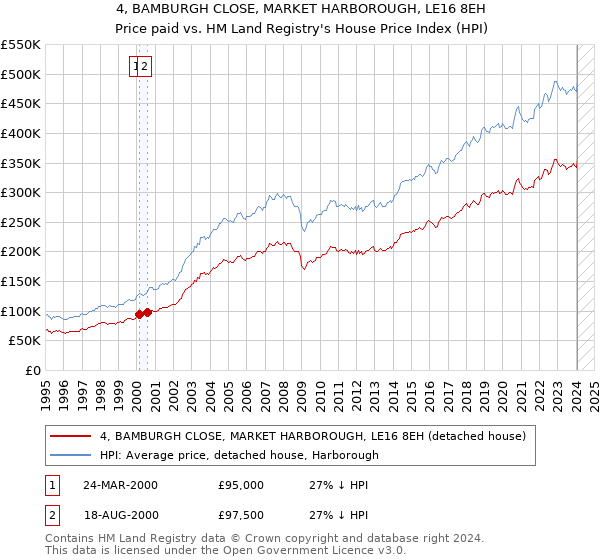 4, BAMBURGH CLOSE, MARKET HARBOROUGH, LE16 8EH: Price paid vs HM Land Registry's House Price Index