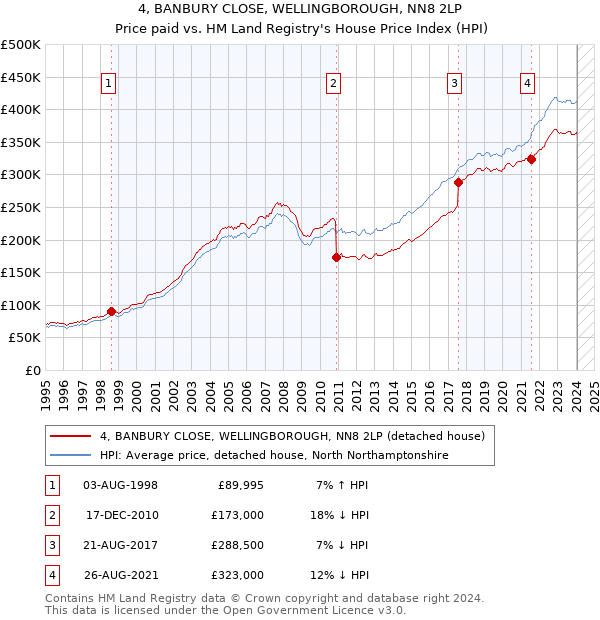 4, BANBURY CLOSE, WELLINGBOROUGH, NN8 2LP: Price paid vs HM Land Registry's House Price Index