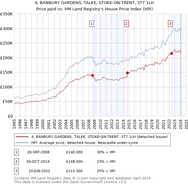 4, BANBURY GARDENS, TALKE, STOKE-ON-TRENT, ST7 1LH: Price paid vs HM Land Registry's House Price Index