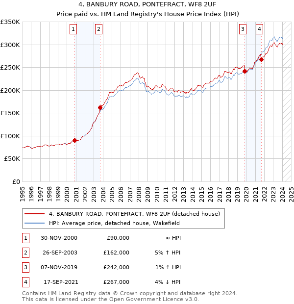 4, BANBURY ROAD, PONTEFRACT, WF8 2UF: Price paid vs HM Land Registry's House Price Index