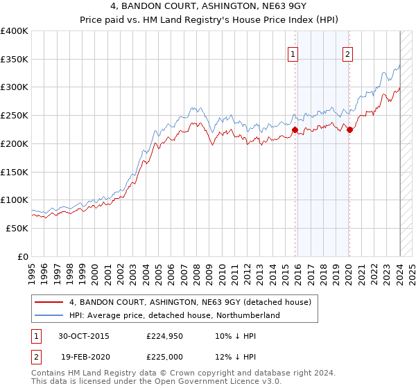 4, BANDON COURT, ASHINGTON, NE63 9GY: Price paid vs HM Land Registry's House Price Index