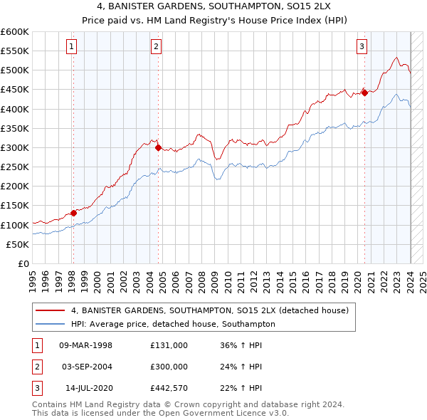 4, BANISTER GARDENS, SOUTHAMPTON, SO15 2LX: Price paid vs HM Land Registry's House Price Index