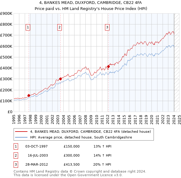 4, BANKES MEAD, DUXFORD, CAMBRIDGE, CB22 4FA: Price paid vs HM Land Registry's House Price Index