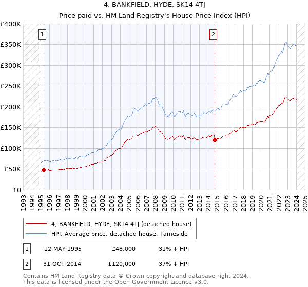 4, BANKFIELD, HYDE, SK14 4TJ: Price paid vs HM Land Registry's House Price Index