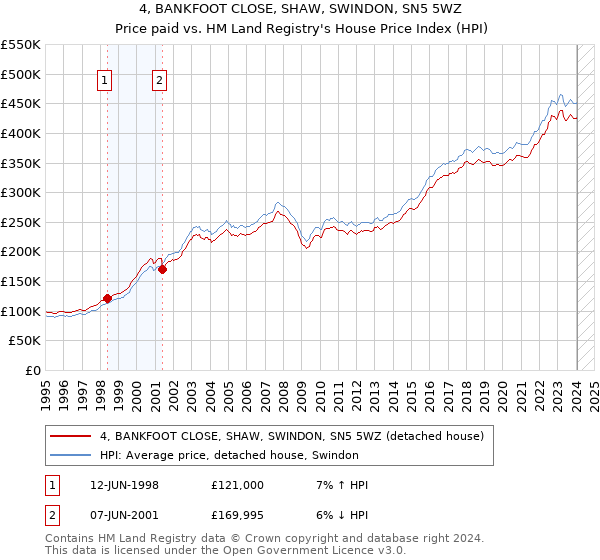 4, BANKFOOT CLOSE, SHAW, SWINDON, SN5 5WZ: Price paid vs HM Land Registry's House Price Index