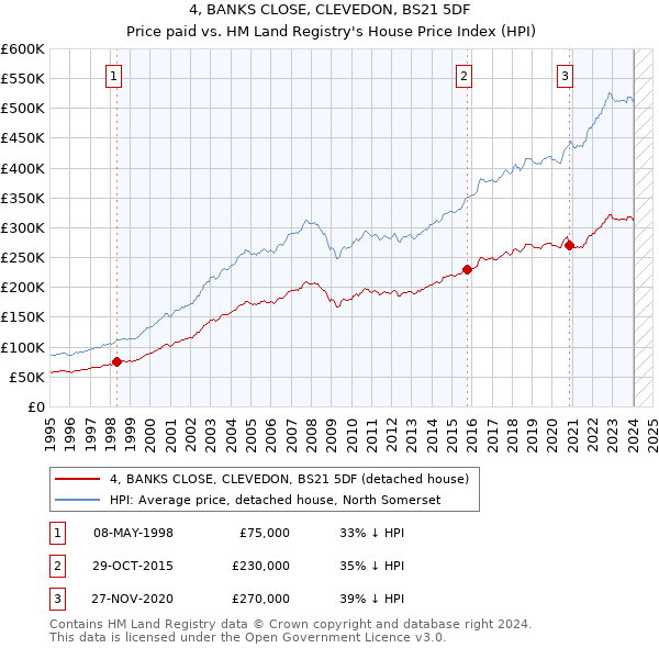 4, BANKS CLOSE, CLEVEDON, BS21 5DF: Price paid vs HM Land Registry's House Price Index