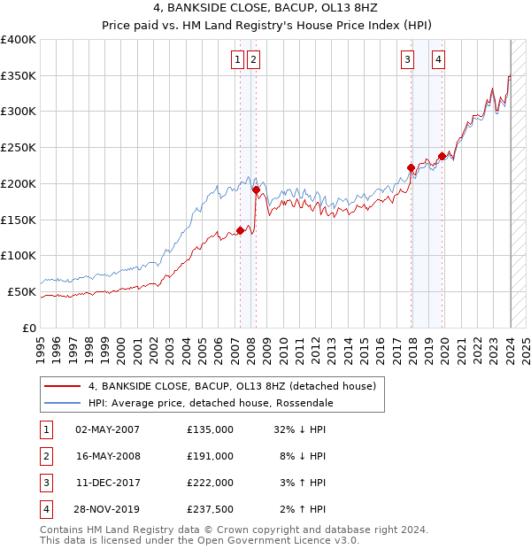 4, BANKSIDE CLOSE, BACUP, OL13 8HZ: Price paid vs HM Land Registry's House Price Index