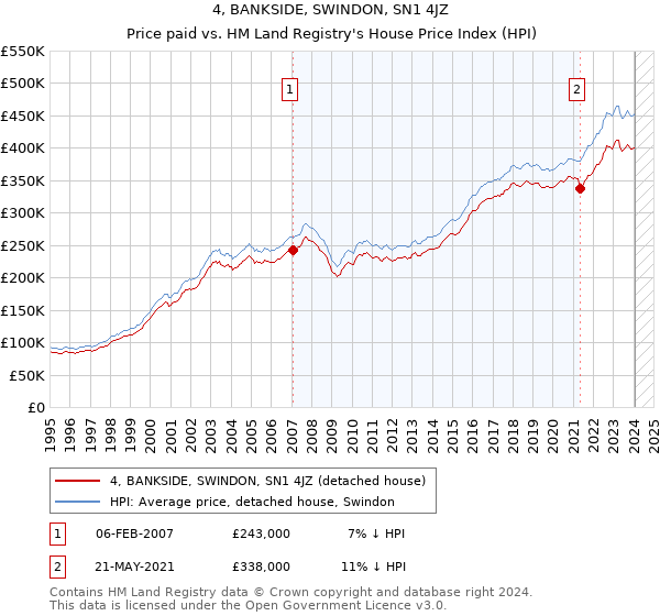 4, BANKSIDE, SWINDON, SN1 4JZ: Price paid vs HM Land Registry's House Price Index