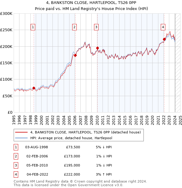4, BANKSTON CLOSE, HARTLEPOOL, TS26 0PP: Price paid vs HM Land Registry's House Price Index