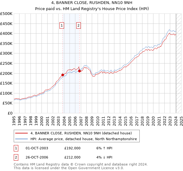 4, BANNER CLOSE, RUSHDEN, NN10 9NH: Price paid vs HM Land Registry's House Price Index