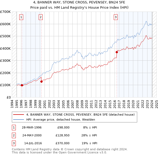 4, BANNER WAY, STONE CROSS, PEVENSEY, BN24 5FE: Price paid vs HM Land Registry's House Price Index
