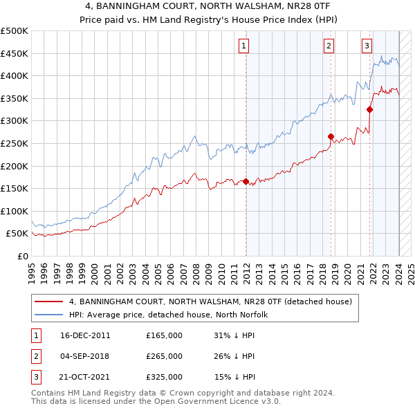 4, BANNINGHAM COURT, NORTH WALSHAM, NR28 0TF: Price paid vs HM Land Registry's House Price Index