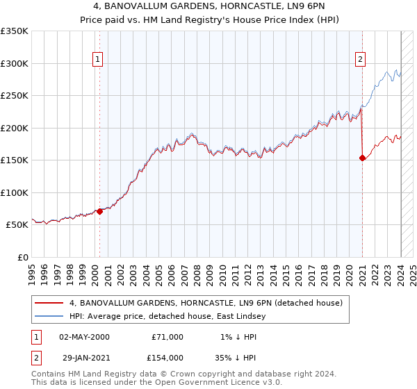 4, BANOVALLUM GARDENS, HORNCASTLE, LN9 6PN: Price paid vs HM Land Registry's House Price Index