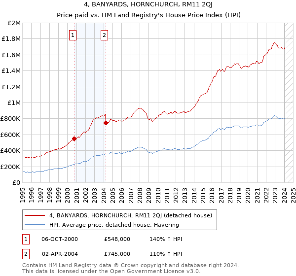 4, BANYARDS, HORNCHURCH, RM11 2QJ: Price paid vs HM Land Registry's House Price Index