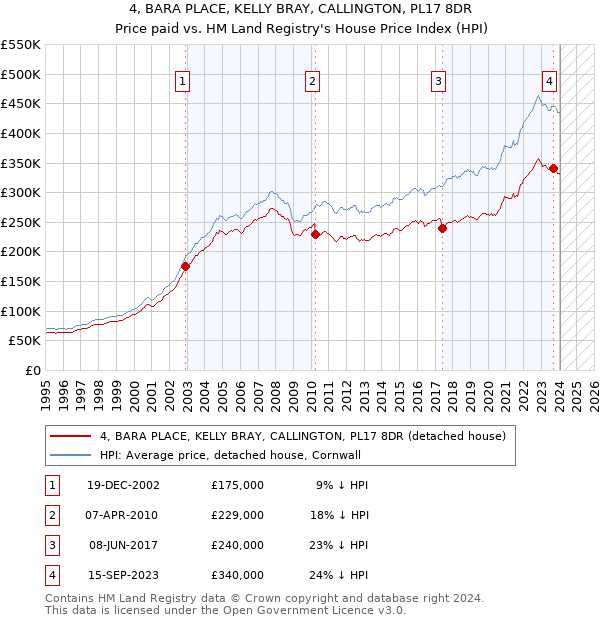 4, BARA PLACE, KELLY BRAY, CALLINGTON, PL17 8DR: Price paid vs HM Land Registry's House Price Index
