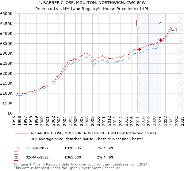 4, BARBER CLOSE, MOULTON, NORTHWICH, CW9 8PW: Price paid vs HM Land Registry's House Price Index