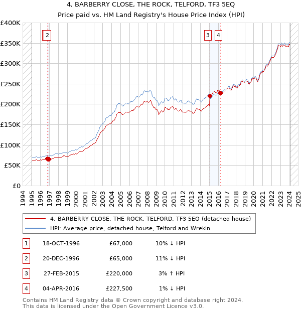 4, BARBERRY CLOSE, THE ROCK, TELFORD, TF3 5EQ: Price paid vs HM Land Registry's House Price Index