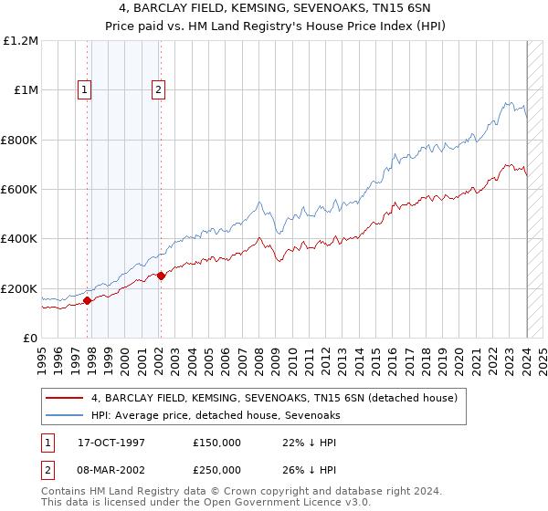 4, BARCLAY FIELD, KEMSING, SEVENOAKS, TN15 6SN: Price paid vs HM Land Registry's House Price Index