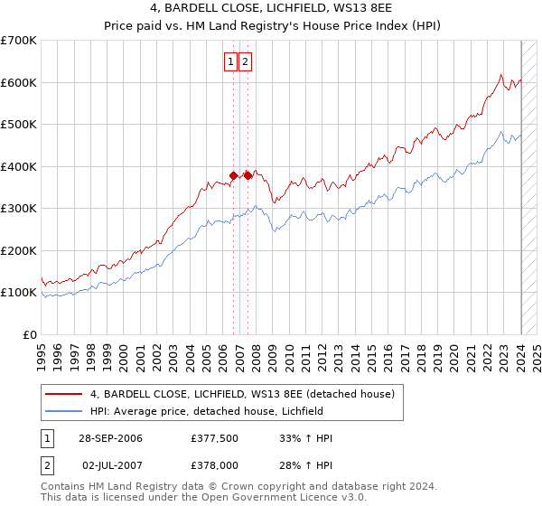 4, BARDELL CLOSE, LICHFIELD, WS13 8EE: Price paid vs HM Land Registry's House Price Index