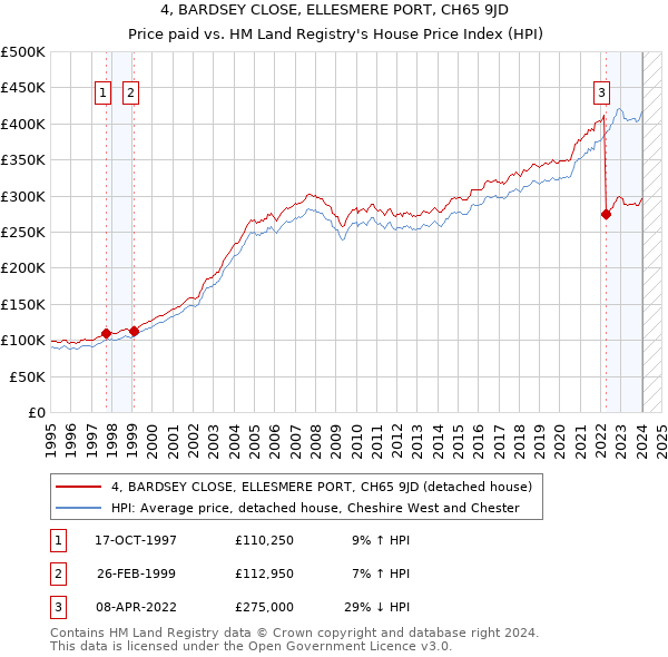 4, BARDSEY CLOSE, ELLESMERE PORT, CH65 9JD: Price paid vs HM Land Registry's House Price Index